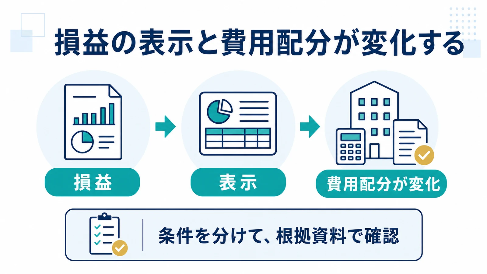 損益の表示と費用配分が変化する
