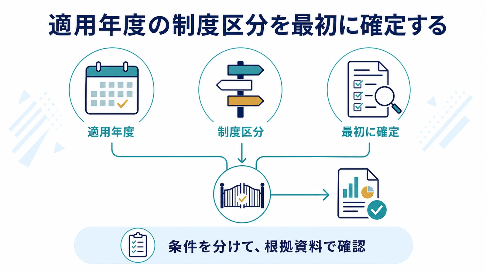 適用年度の制度区分を最初に確定する