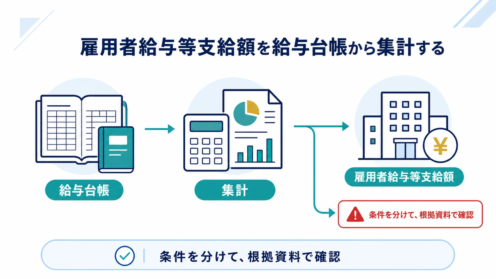 雇用者給与等支給額を給与台帳から集計する