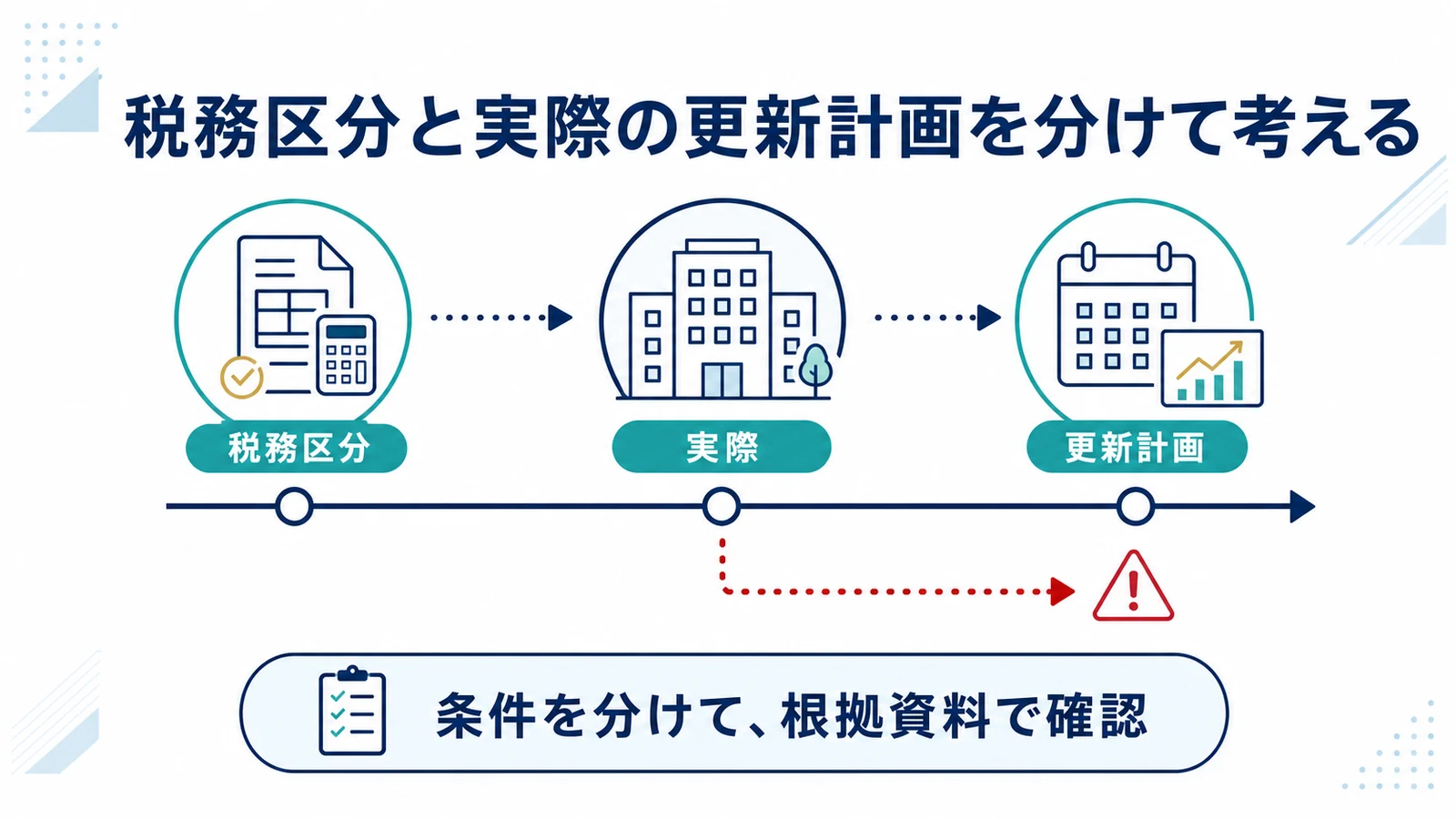 税務区分と実際の更新計画を分けて考える