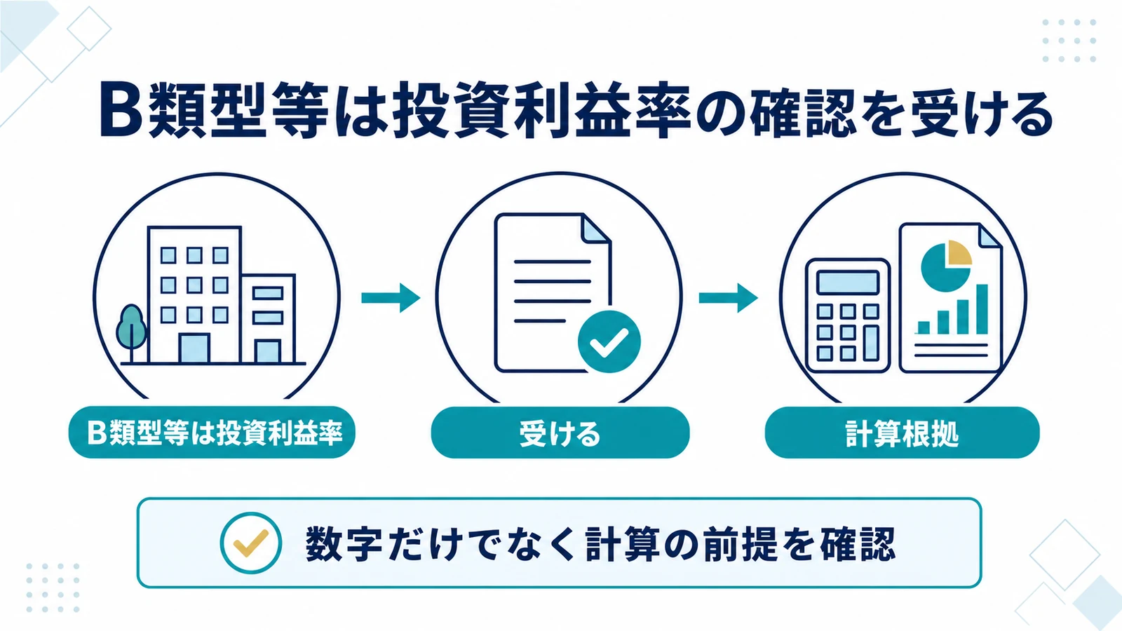 B類型等は投資利益率の確認を受ける