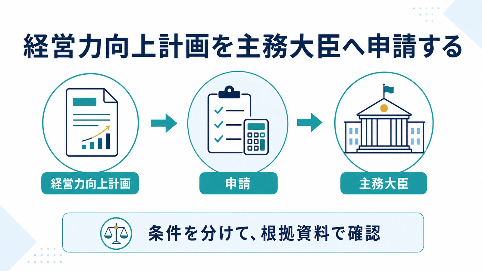 経営力向上計画を主務大臣へ申請する