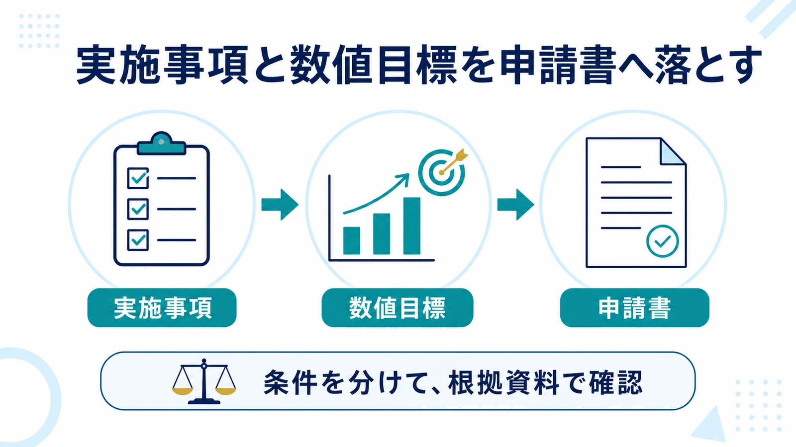実施事項と数値目標を申請書へ落とす