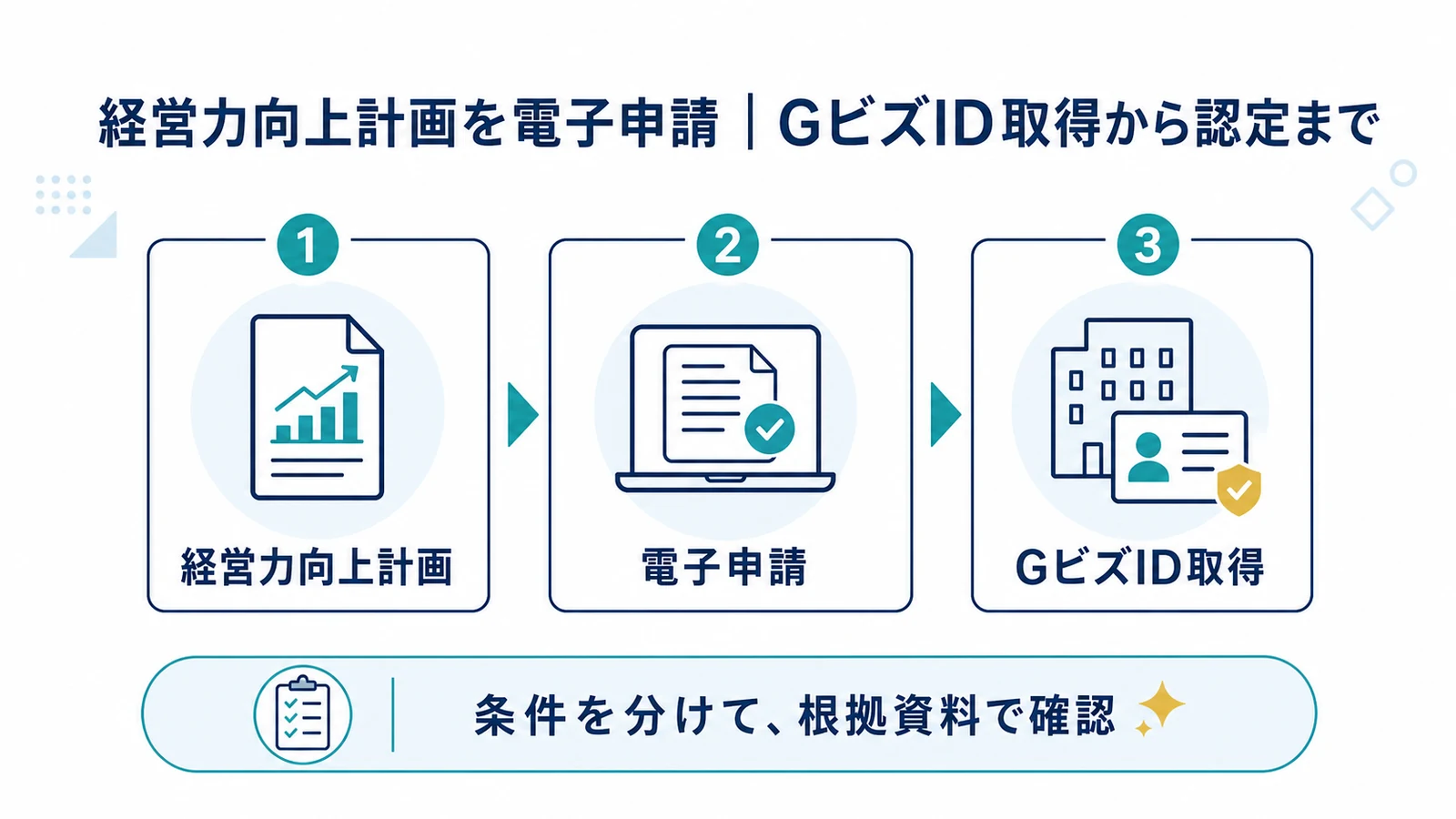 経営力向上計画を電子申請|GビズID取得から認定まで
