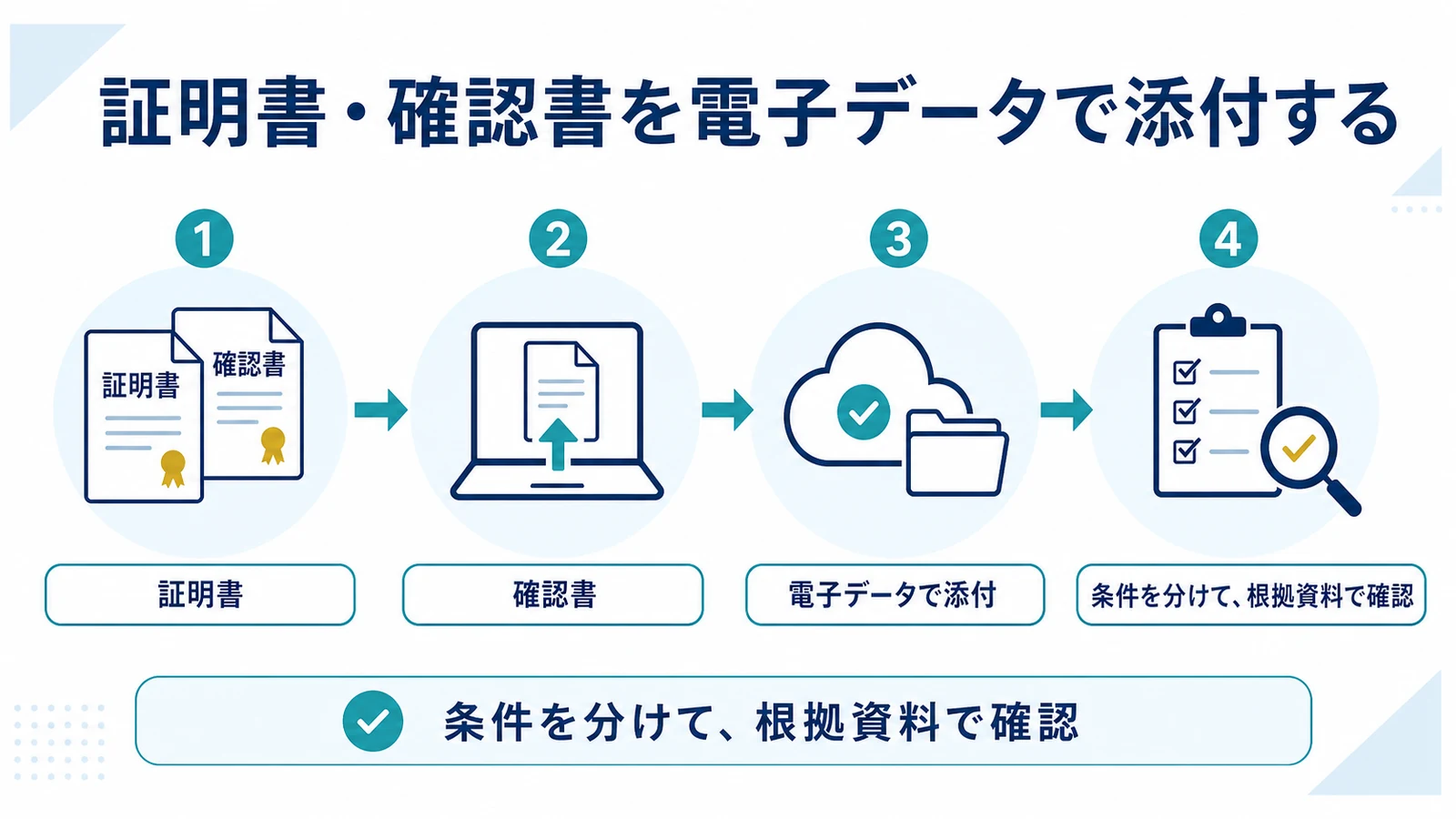 証明書・確認書を電子データで添付する