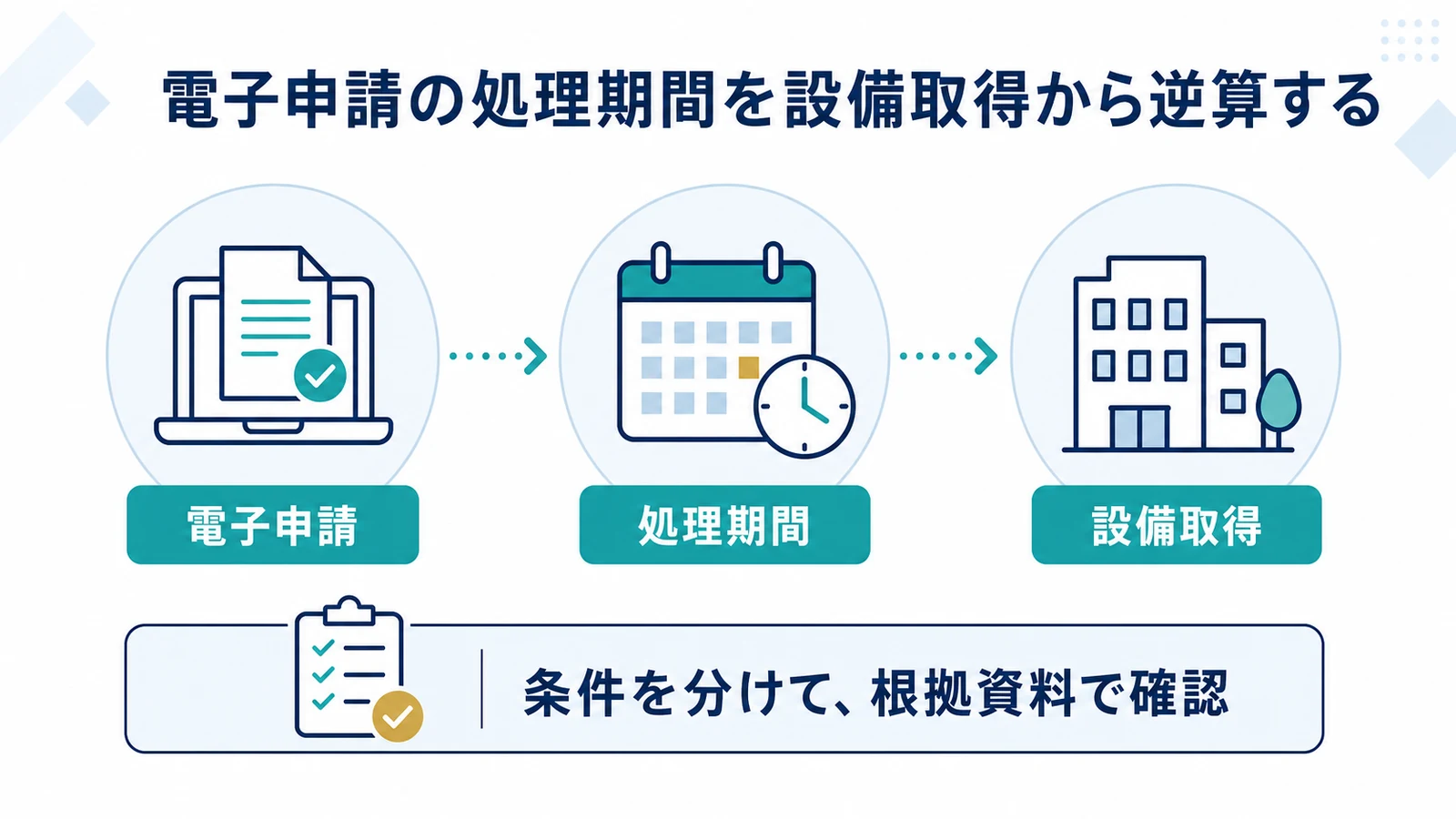 電子申請の処理期間を設備取得から逆算する