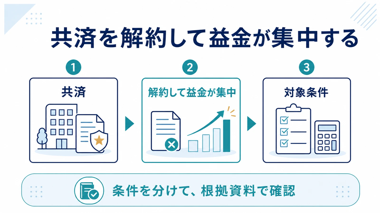 共済を解約して益金が集中する