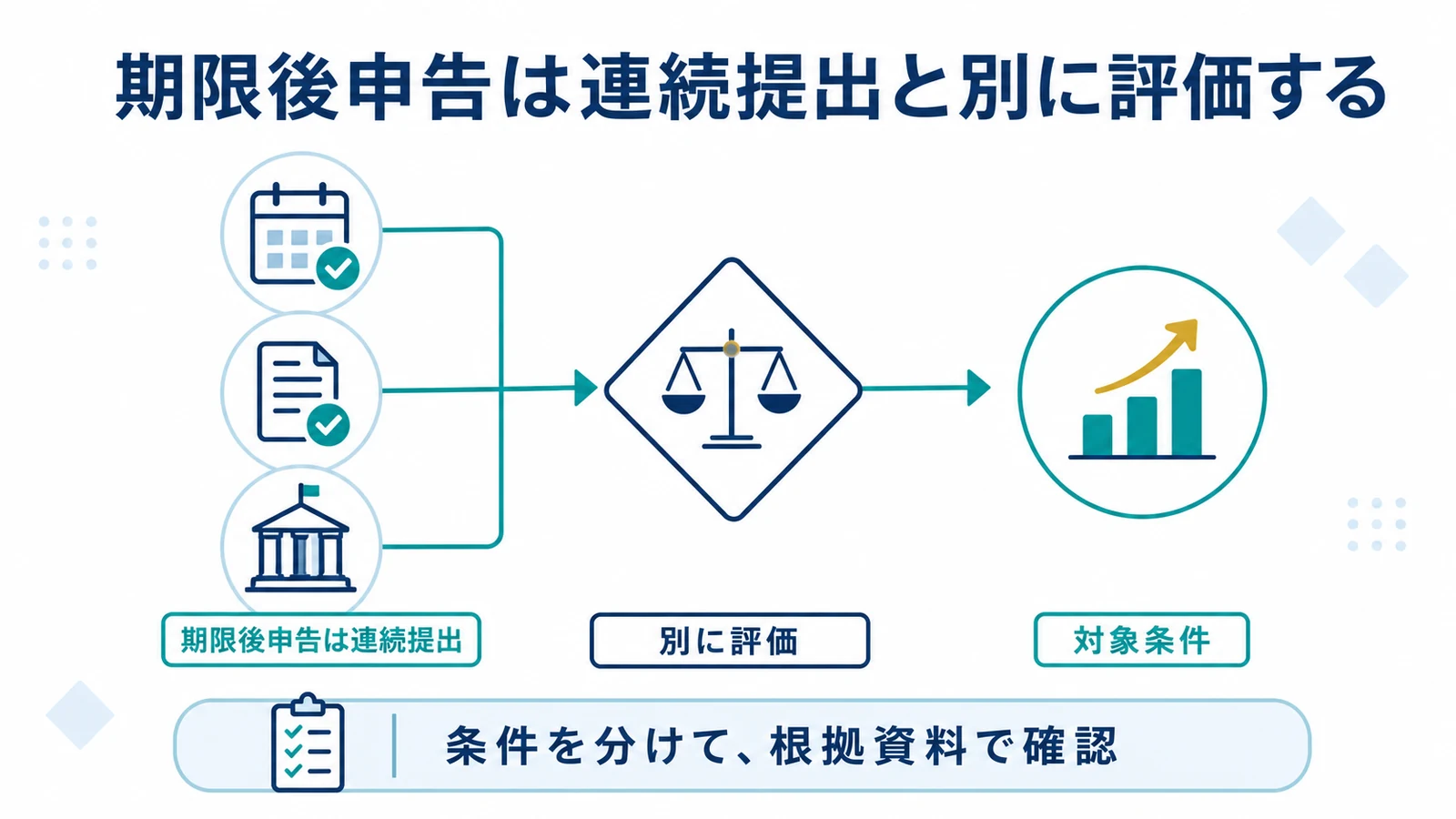 期限後申告は連続提出と別に評価する