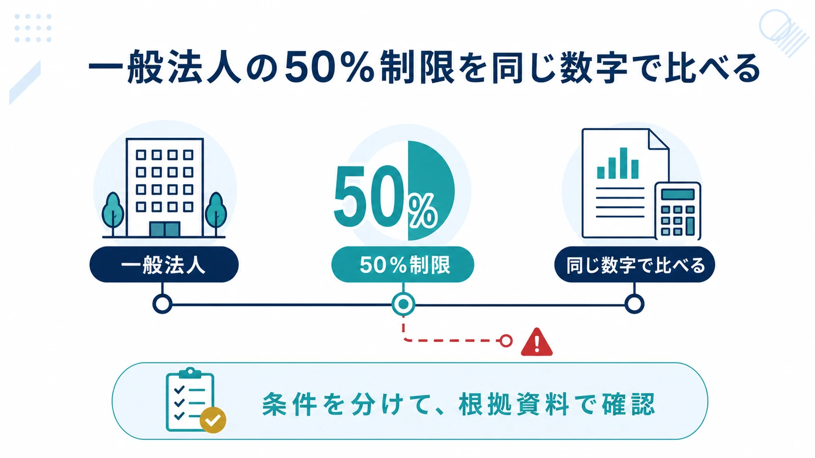 一般法人の50%制限を同じ数字で比べる