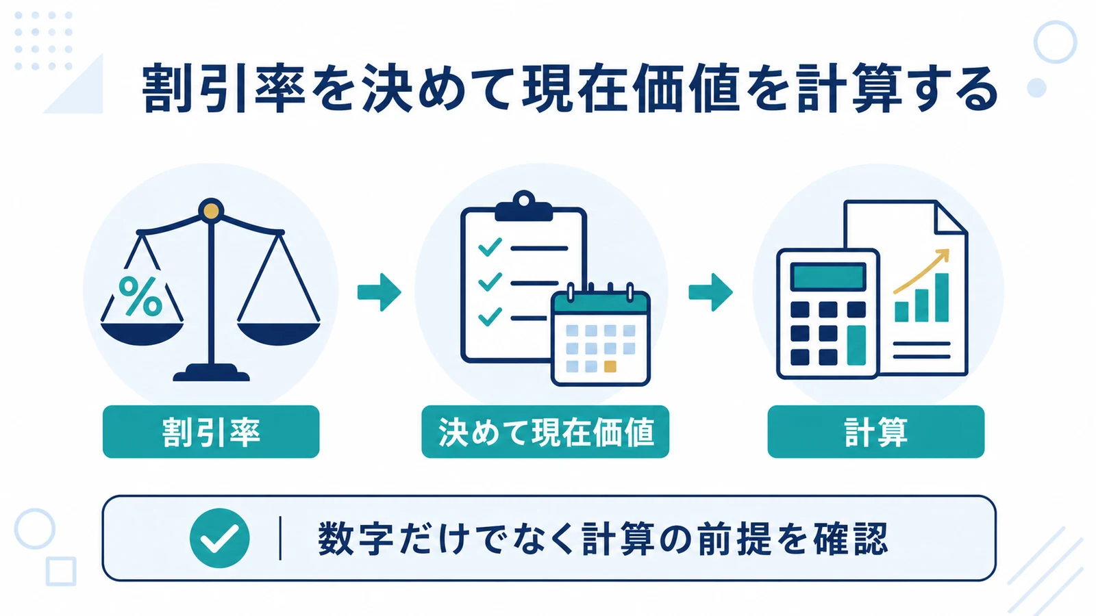 割引率を決めて現在価値を計算する