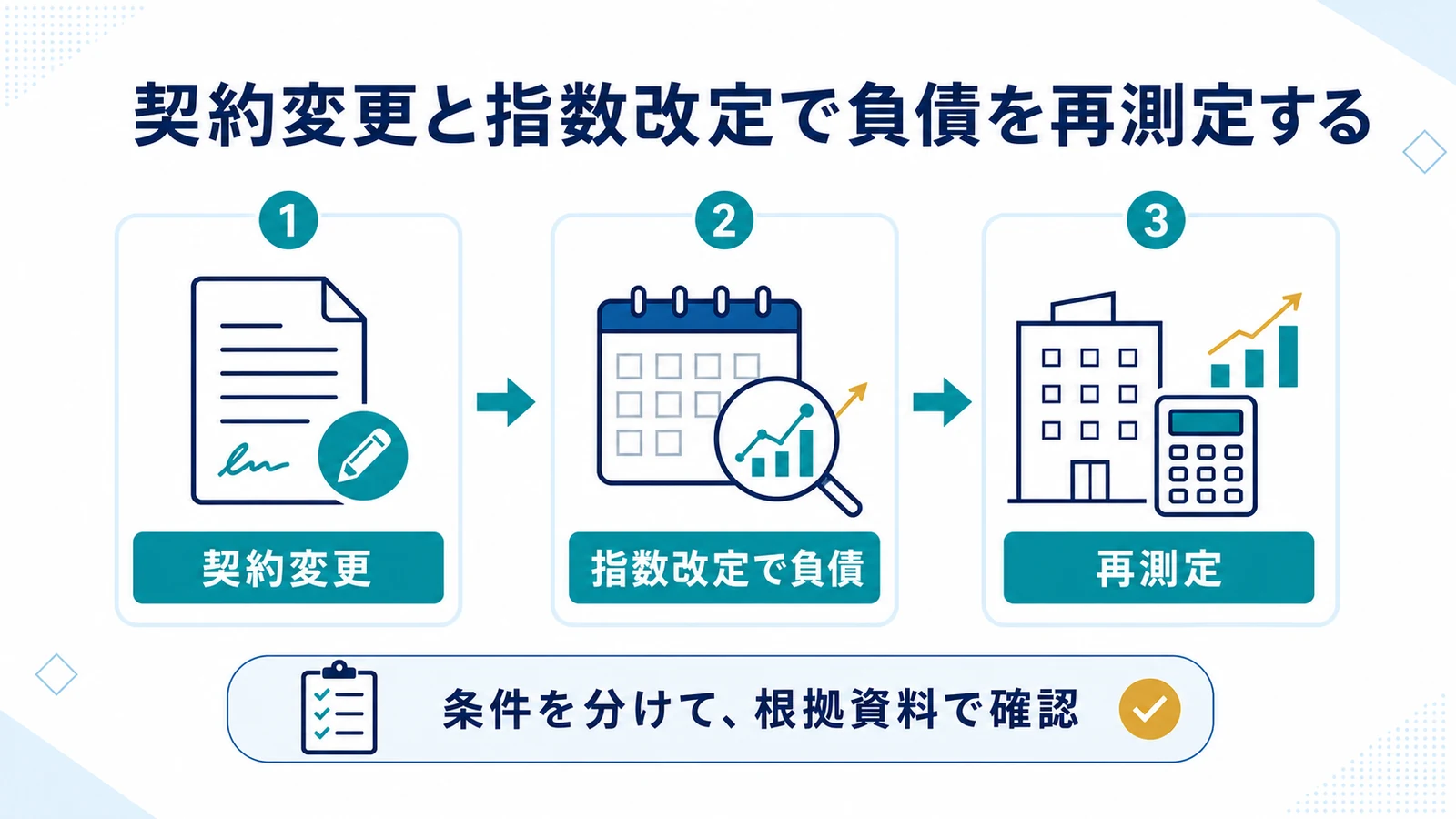 契約変更と指数改定で負債を再測定する