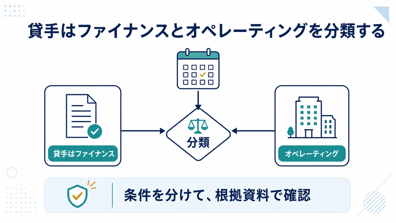 貸手はファイナンスとオペレーティングを分類する