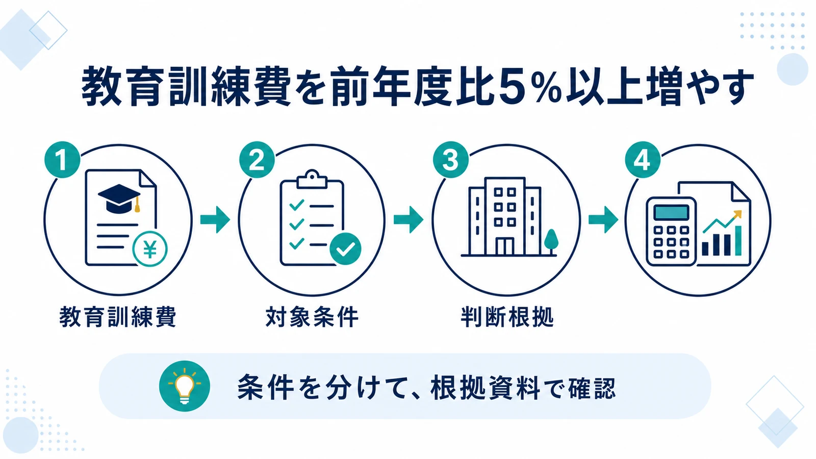 教育訓練費を前年度比5％以上増やす