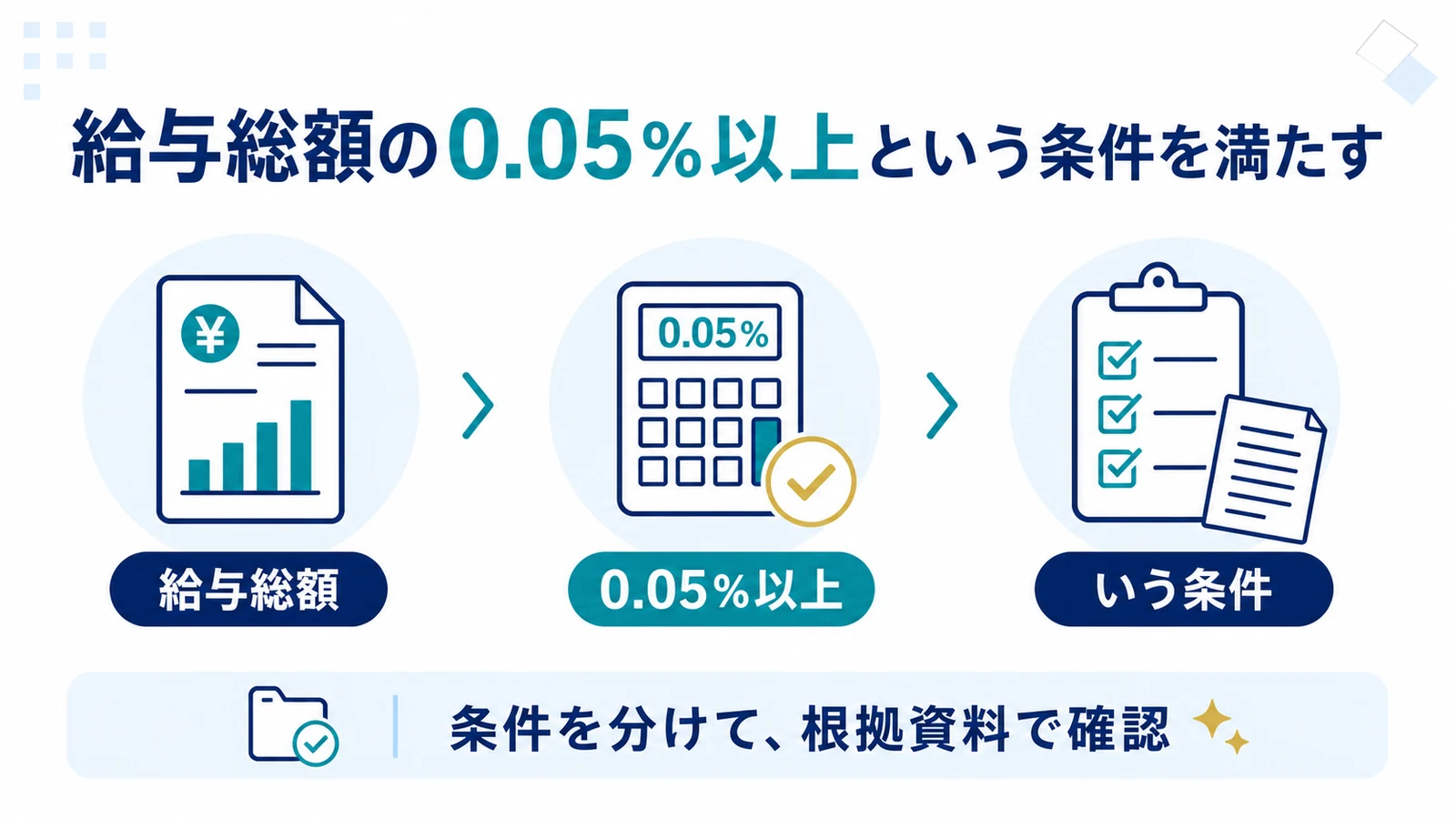 給与総額の0.05％以上という条件を満たす