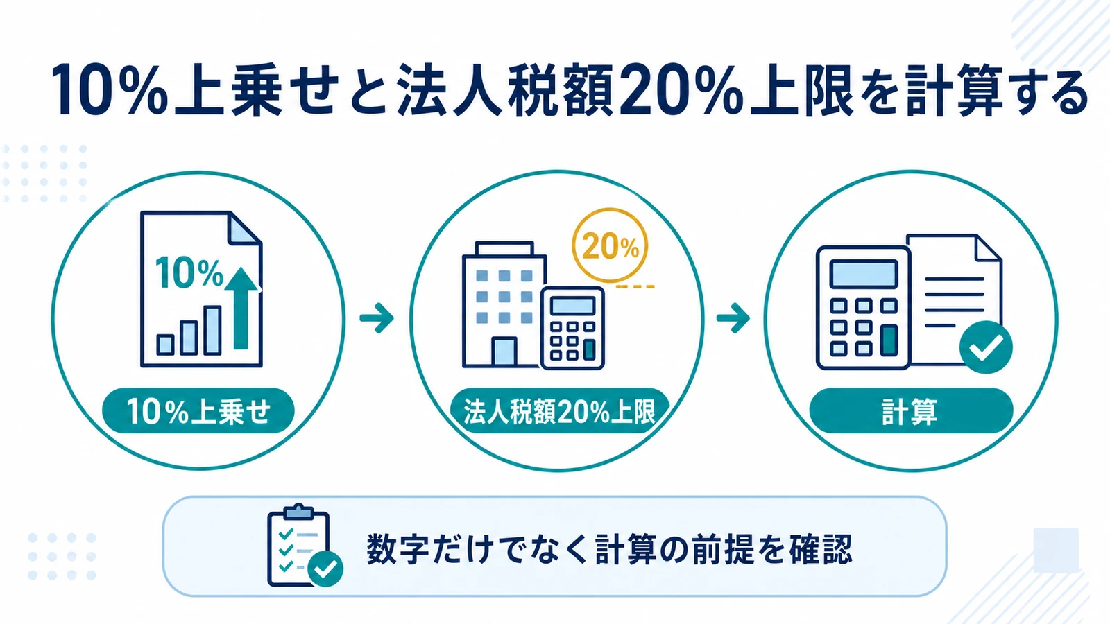 10％上乗せと法人税額20％上限を計算する