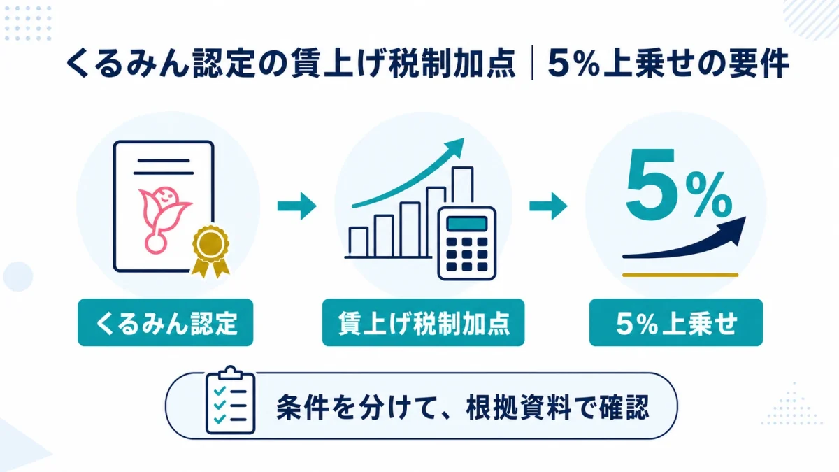 くるみん認定の賃上げ税制加点｜5％上乗せの要件