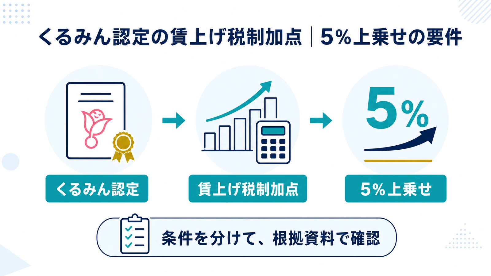 くるみん認定の賃上げ税制加点|5%上乗せの要件
