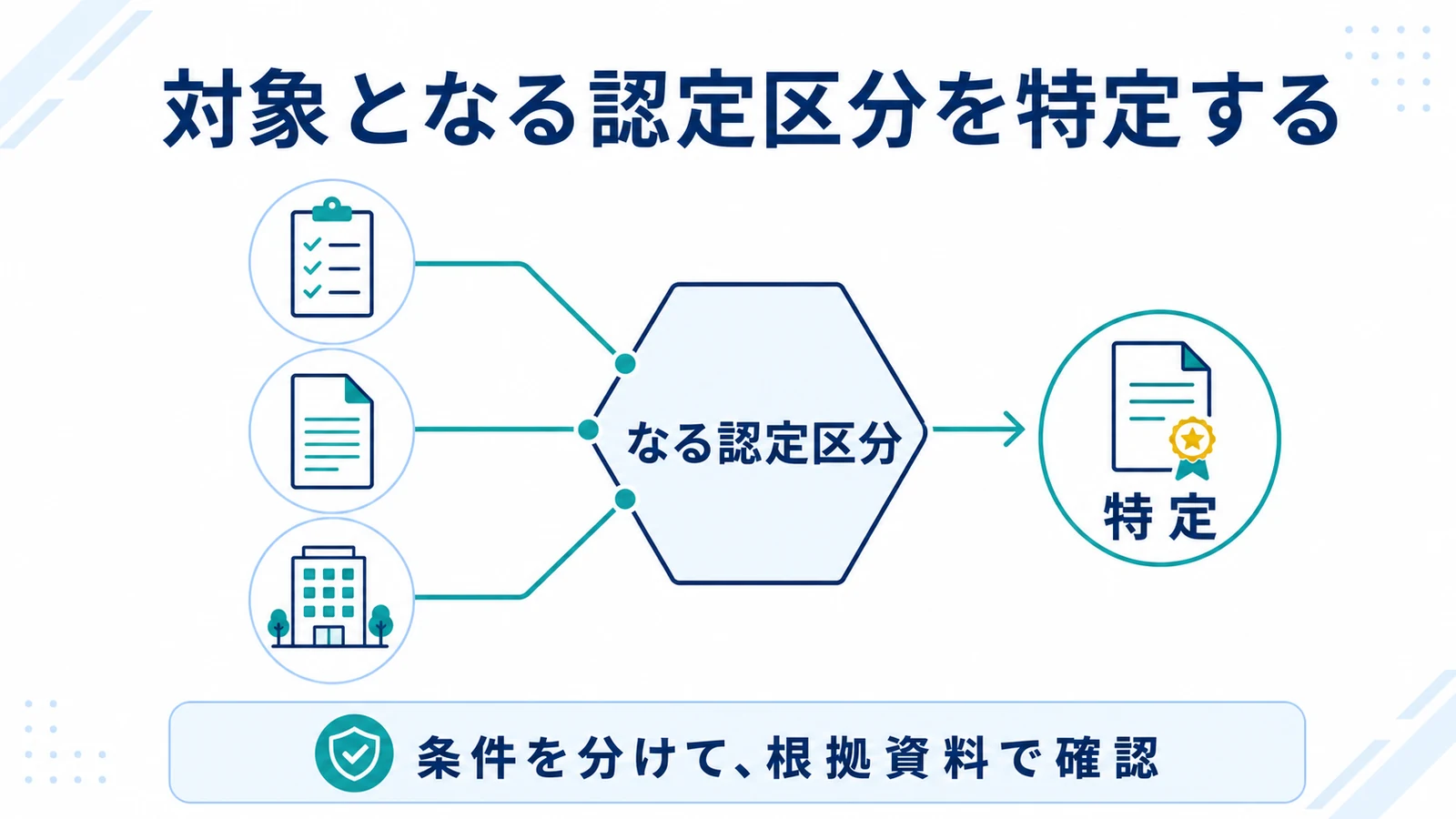 対象となる認定区分を特定する