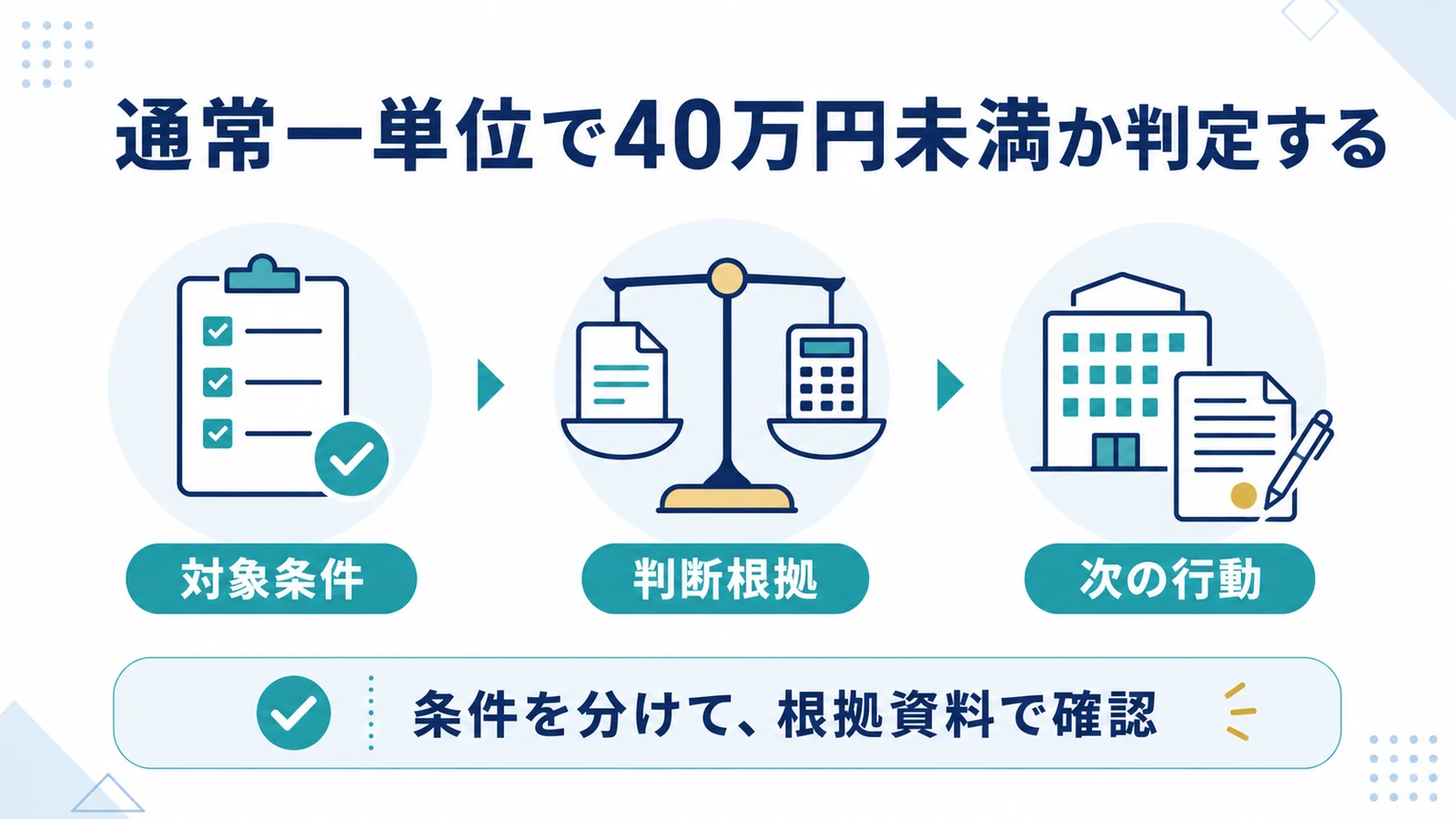 通常一単位で40万円未満か判定する