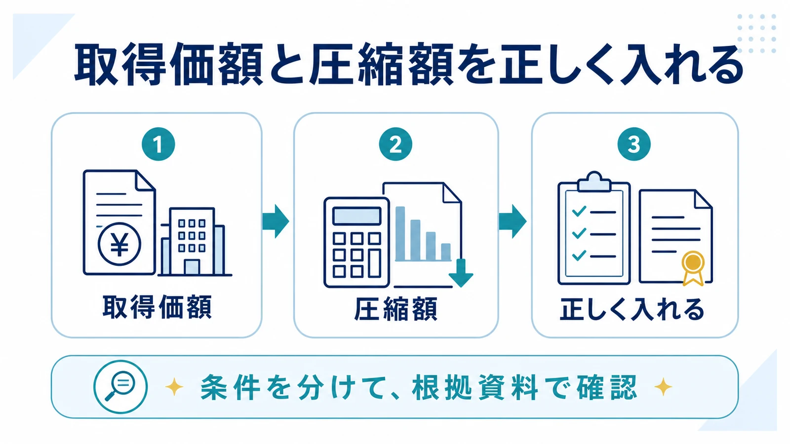 取得価額と圧縮額を正しく入れる