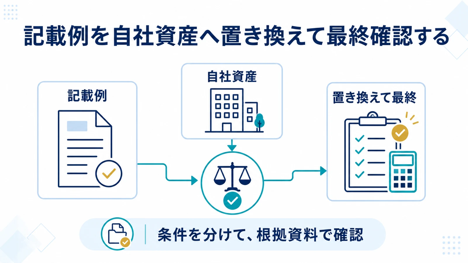 記載例を自社資産へ置き換えて最終確認する