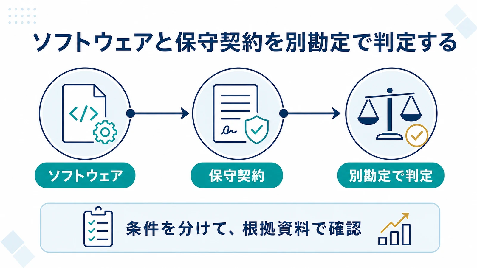ソフトウェアと保守契約を別勘定で判定する