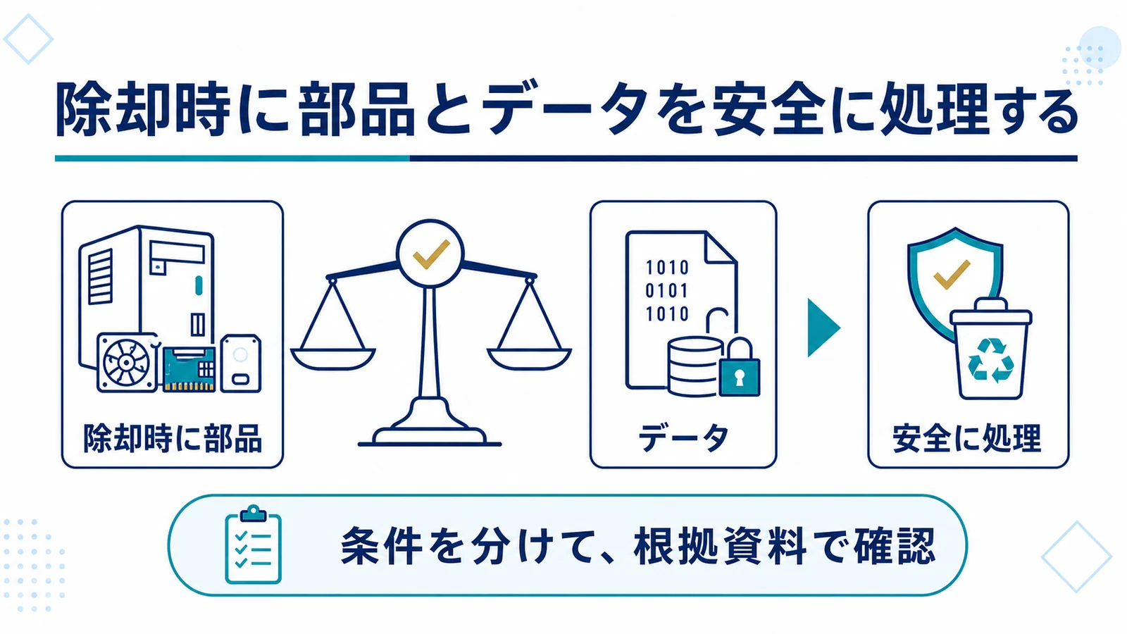 除却時に部品とデータを安全に処理する