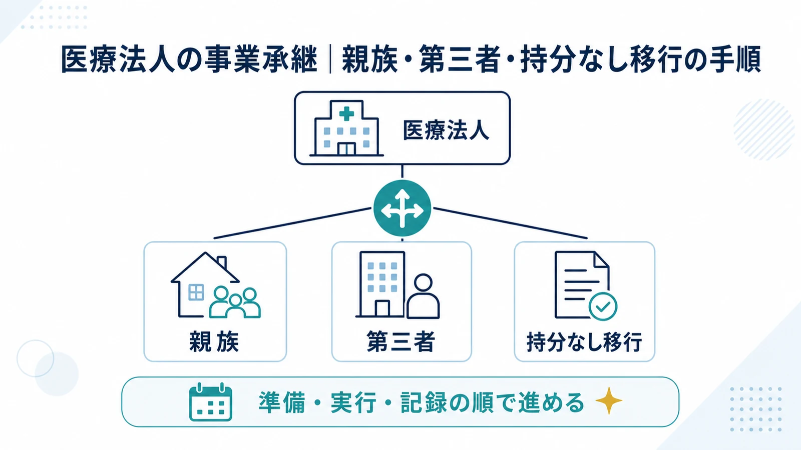 医療法人の事業承継｜親族・第三者・持分なし移行の手順