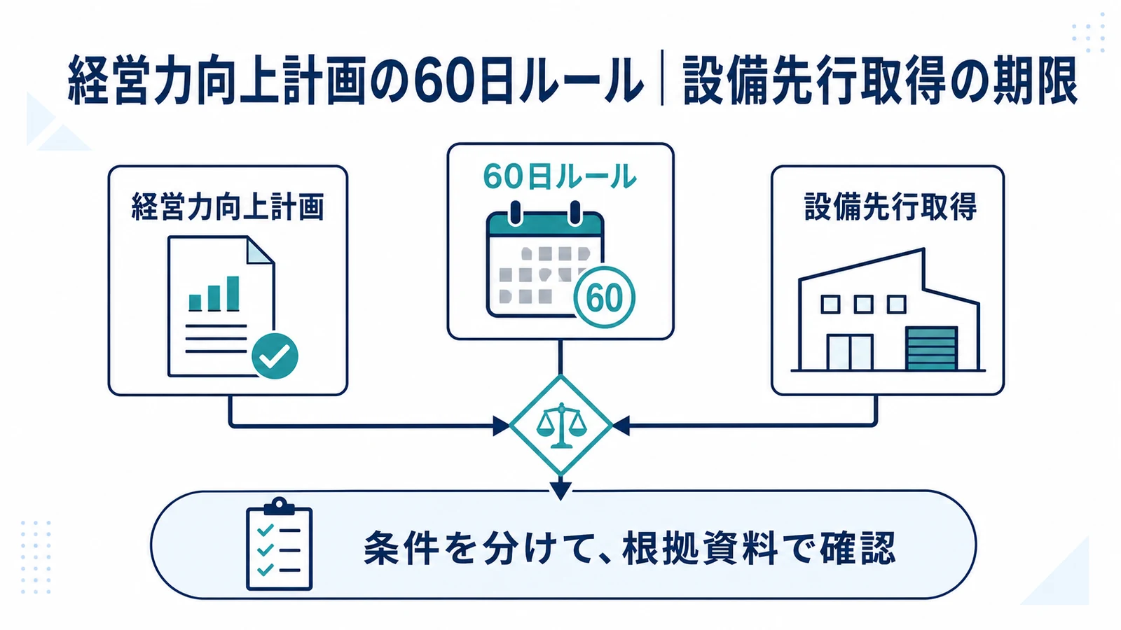 経営力向上計画の60日ルール｜設備先行取得の期限
