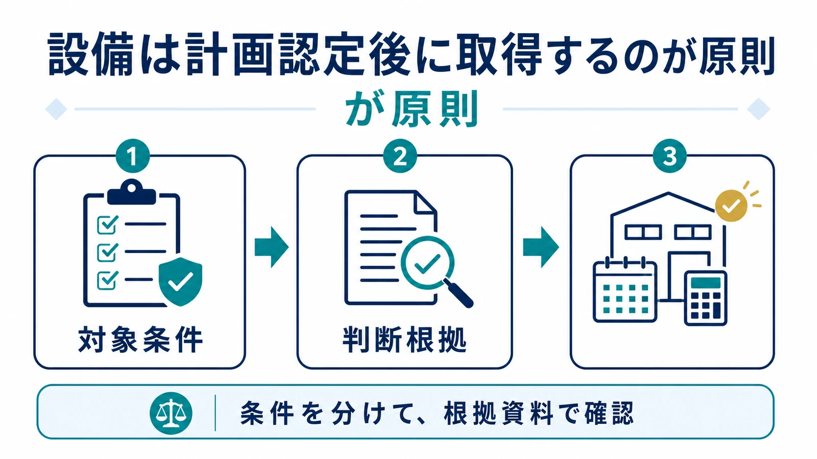 設備は計画認定後に取得するのが原則