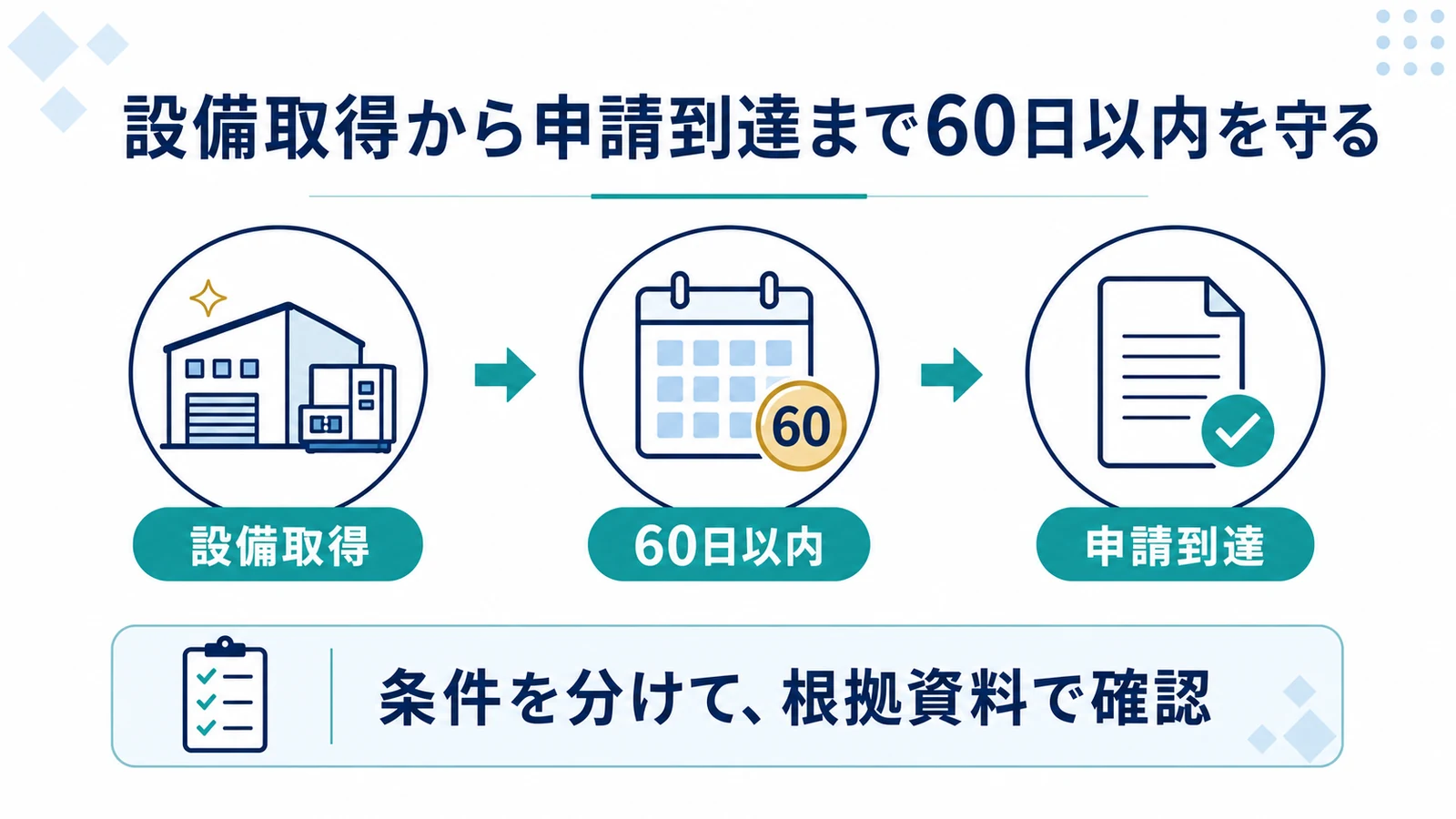 設備取得から申請到達まで60日以内を守る