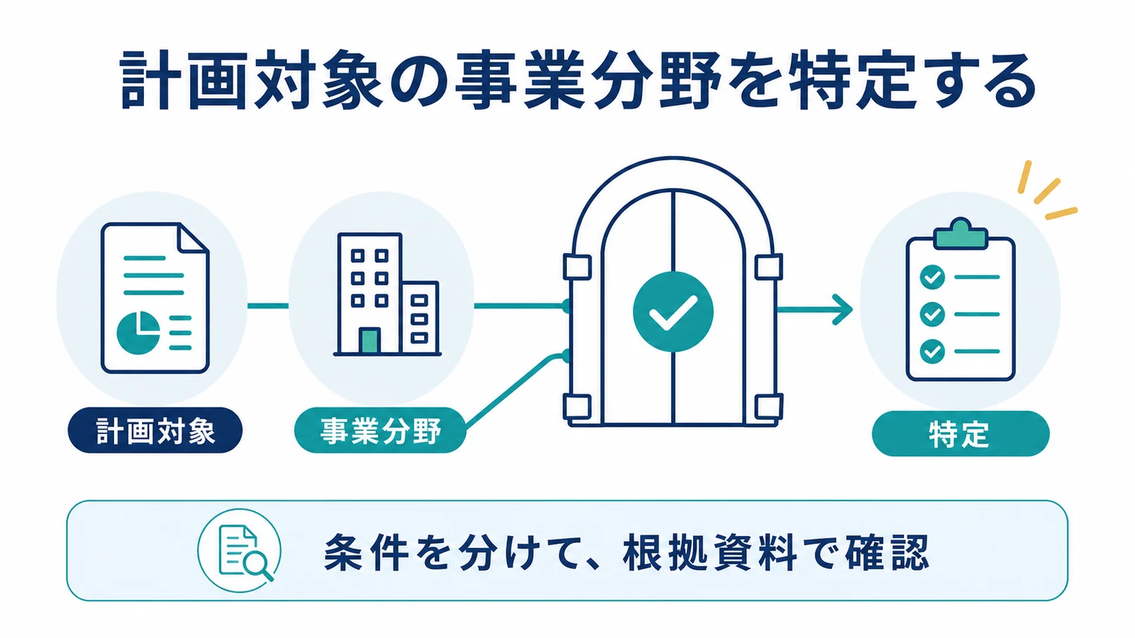 計画対象の事業分野を特定する