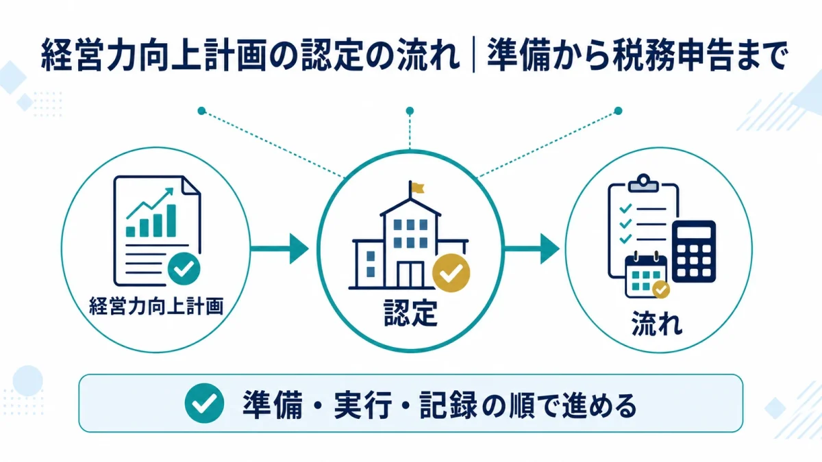 経営力向上計画の認定の流れ｜準備から税務申告まで