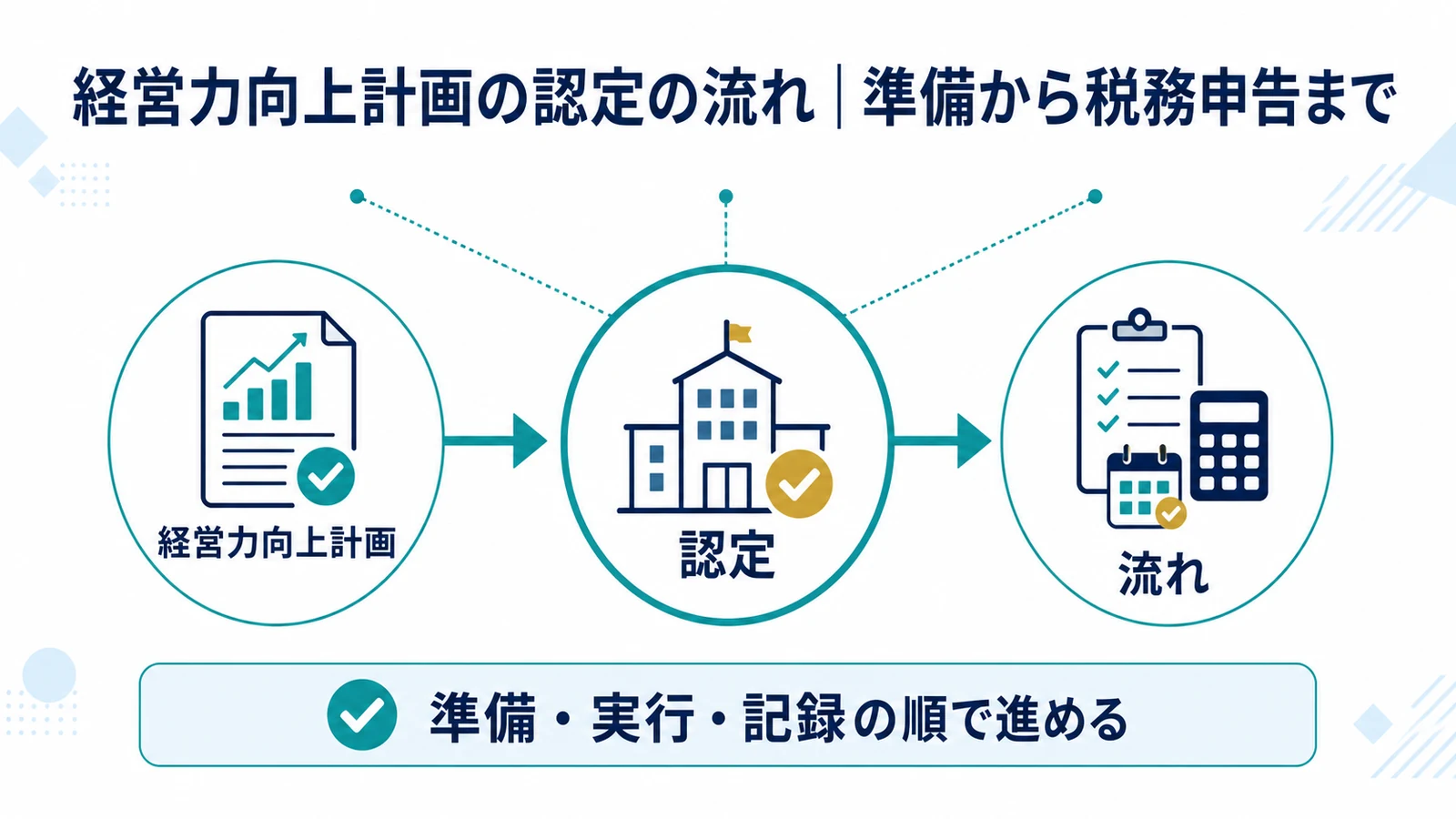 経営力向上計画の認定の流れ｜準備から税務申告まで