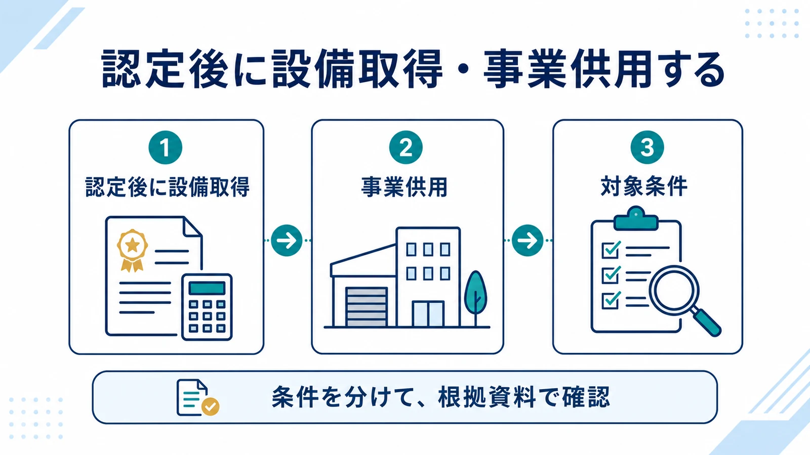 認定後に設備取得・事業供用する