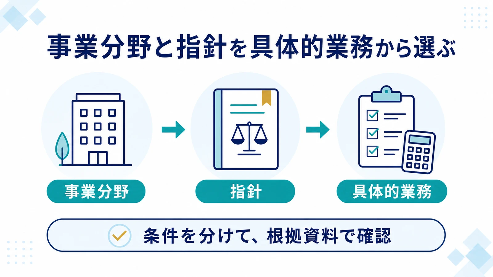 事業分野と指針を具体的業務から選ぶ