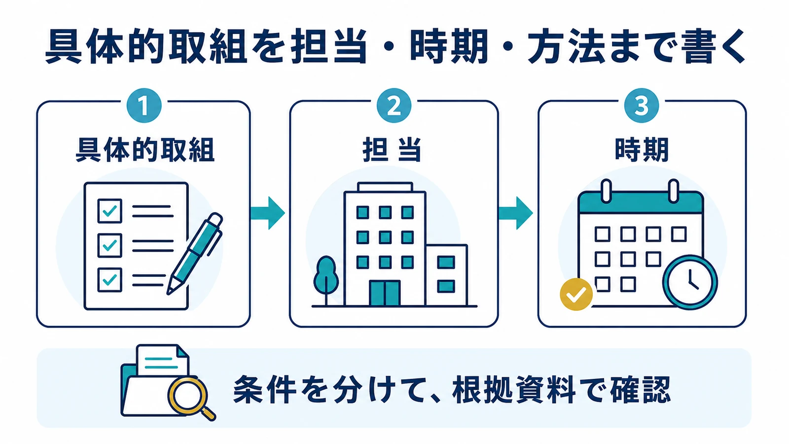 具体的取組を担当・時期・方法まで書く