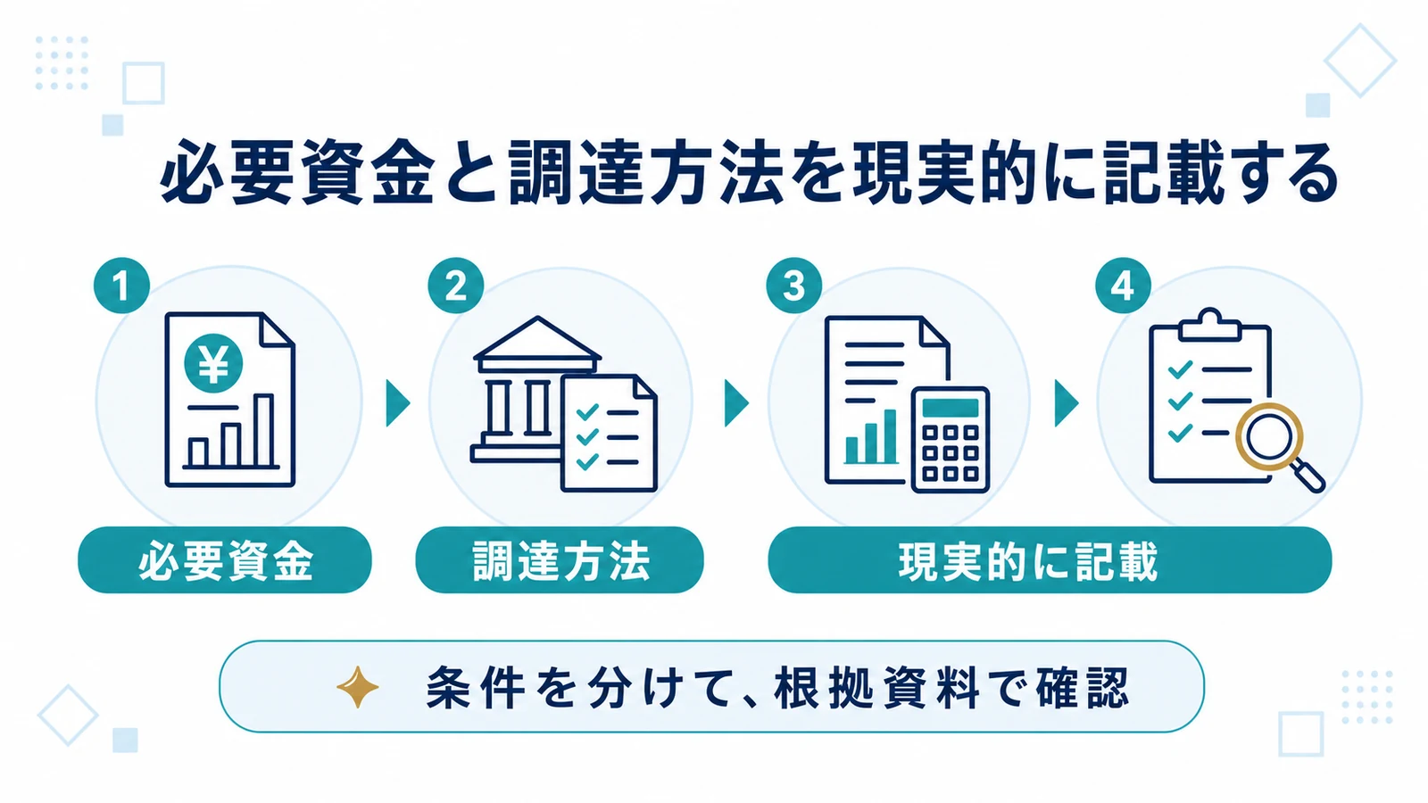 必要資金と調達方法を現実的に記載する