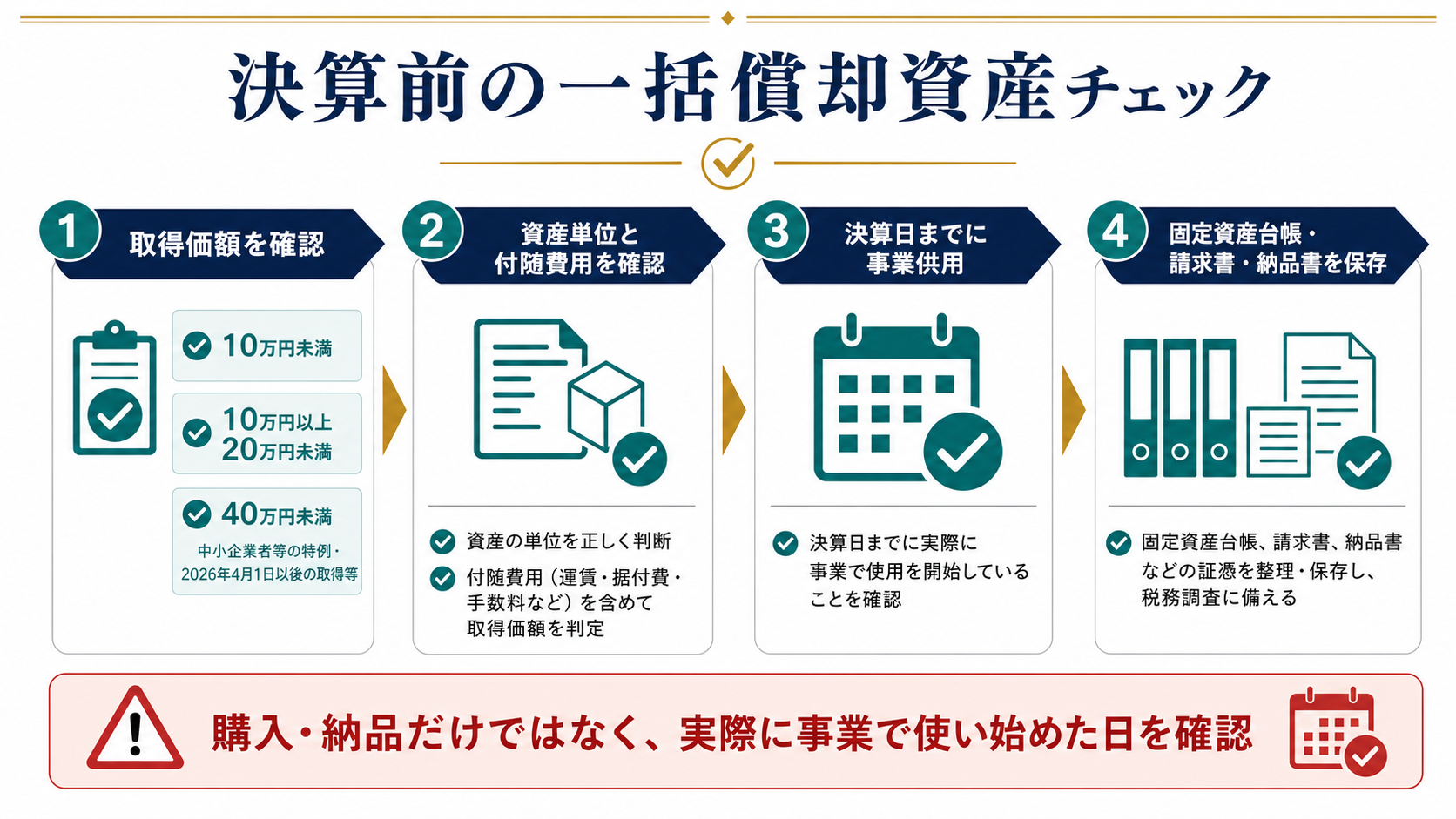 一括償却資産は除却後も3年間の均等償却が続くの要点を整理した図
