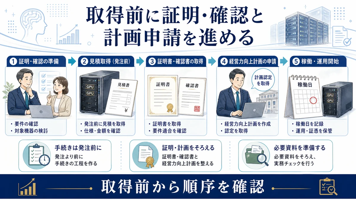 取得前に証明・確認と計画申請を進める