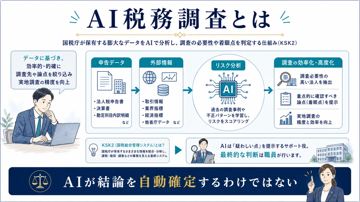 AI税務調査とKSK2の基本