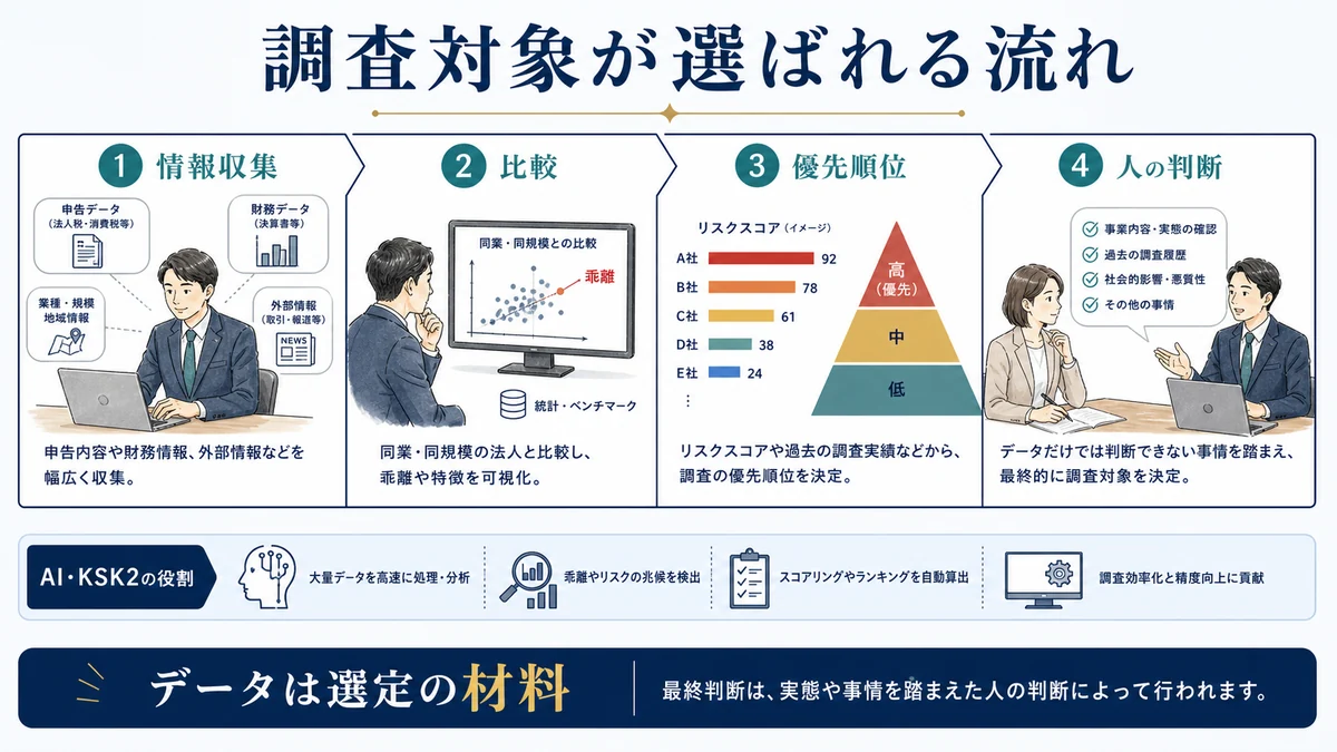 調査候補の分析で見られ得るデータ