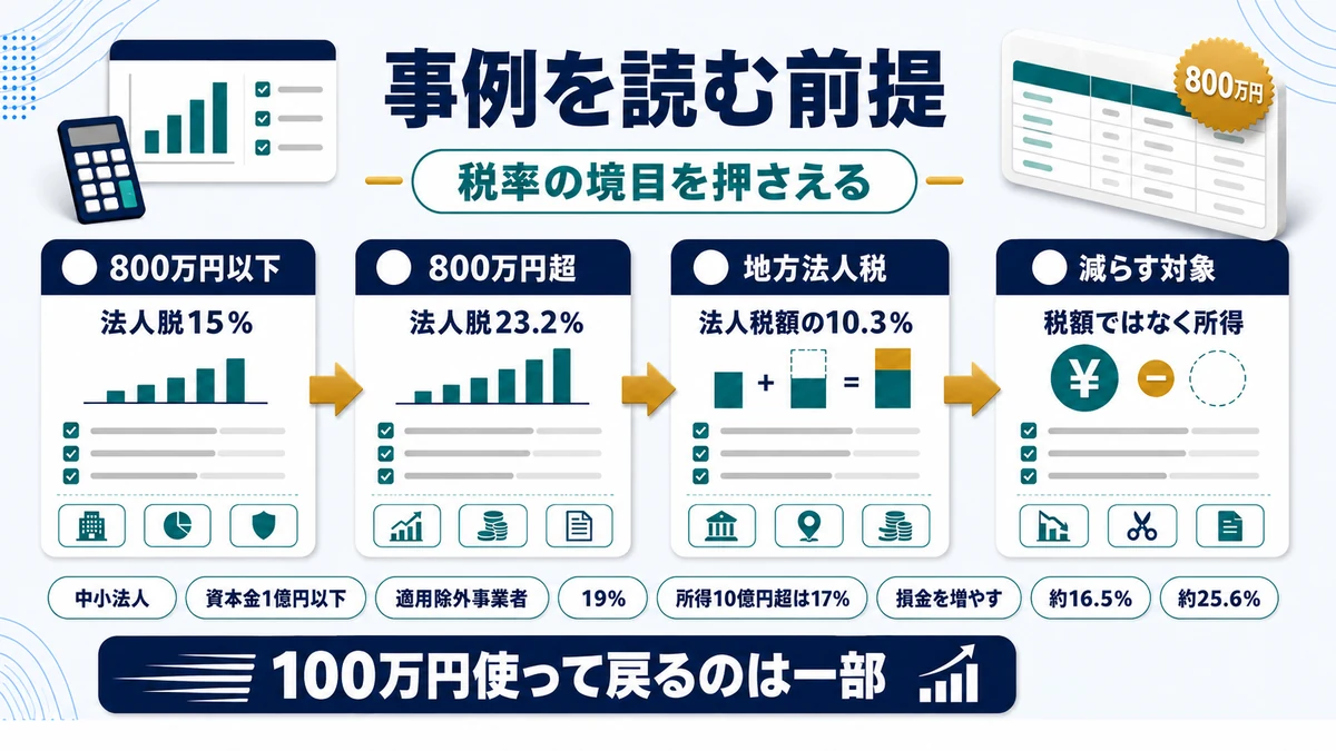 中小法人の法人税率と地方法人税の構造を示した図