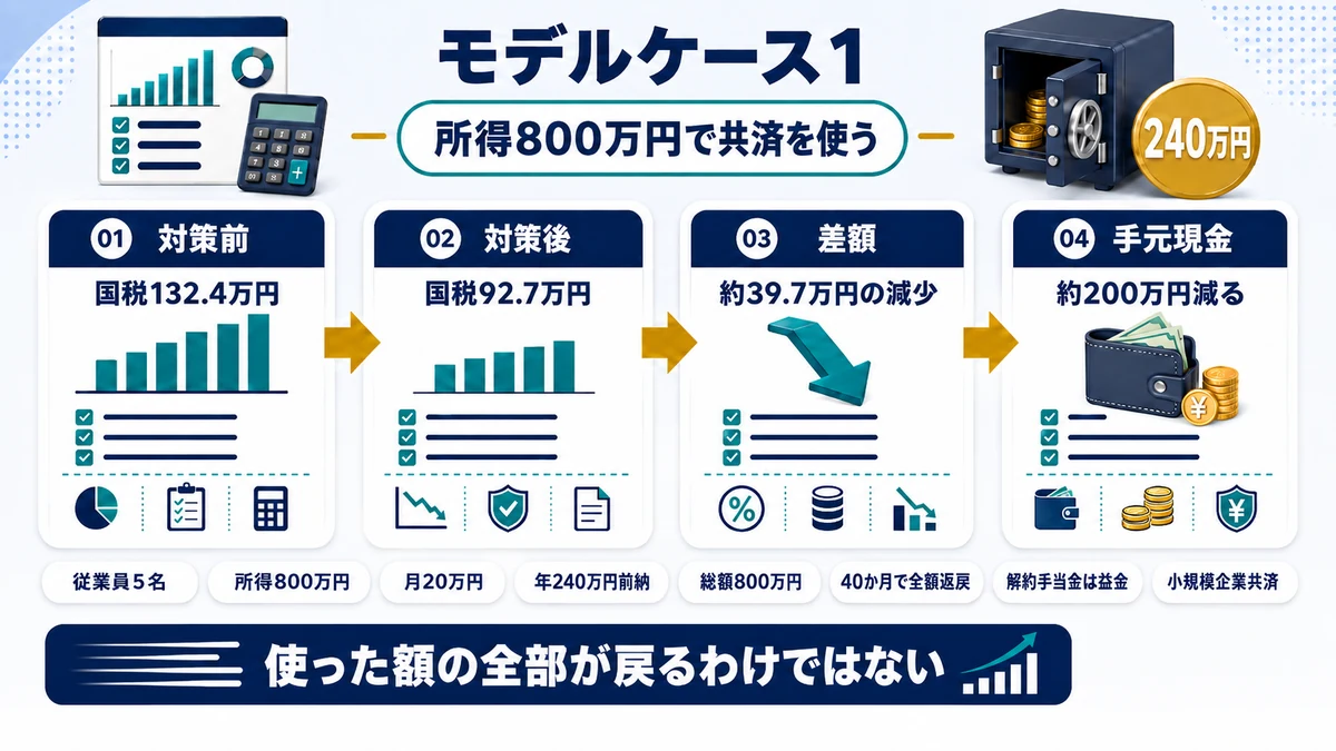 所得800万円の会社が経営セーフティ共済を使った場合の税額比較を示した図