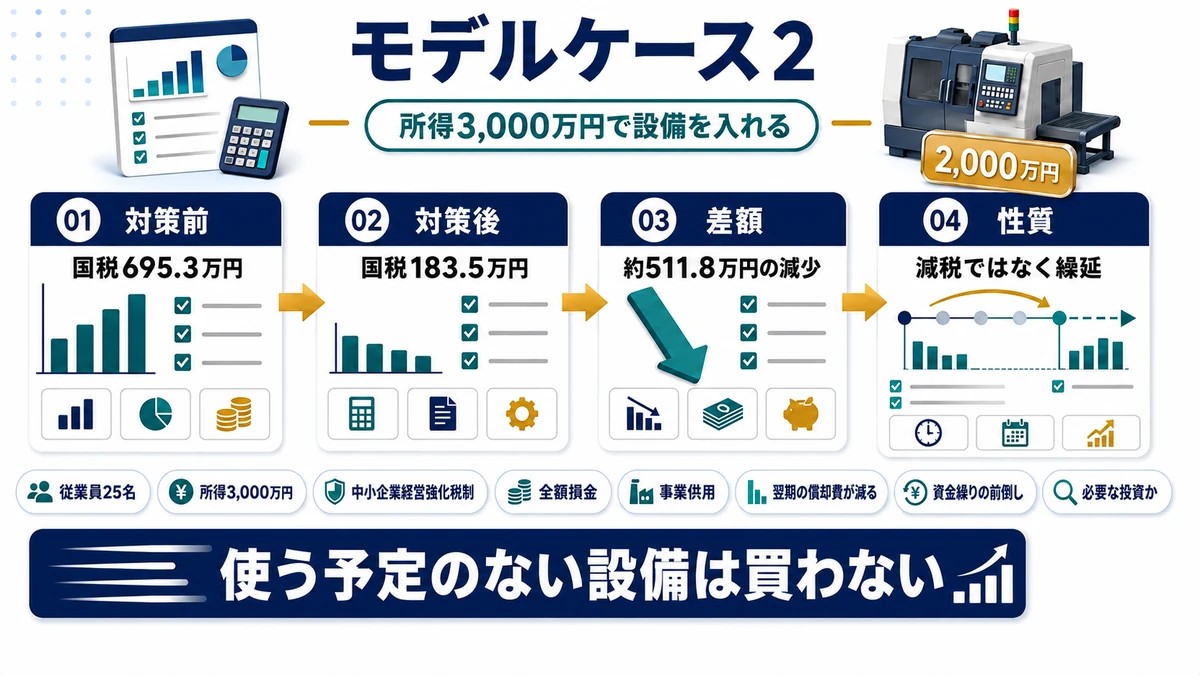 所得3,000万円の会社が2,000万円の設備を即時償却した場合の税額比較を示した図