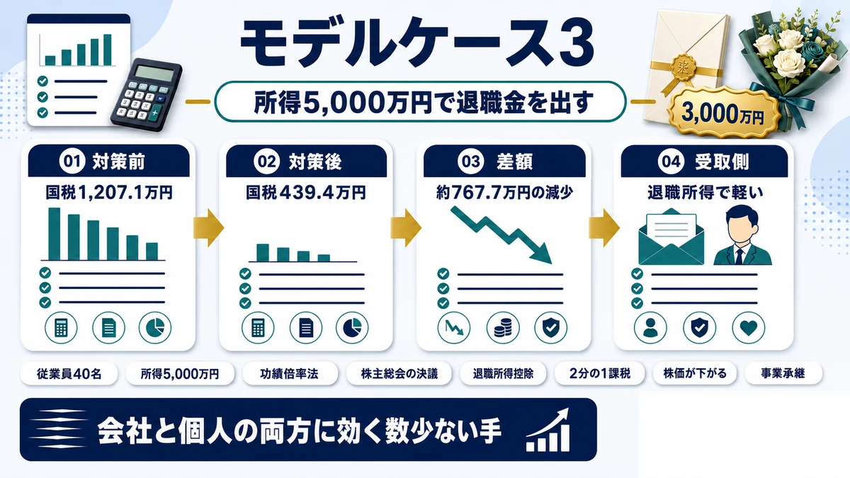 所得5,000万円の会社が役員退職金3,000万円を支給した場合の税額比較を示した図