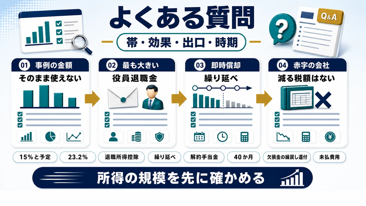 中小企業の節税事例の読み方と効果に関するよくある質問をまとめた図