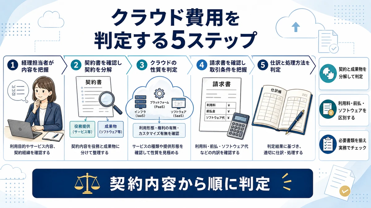 クラウド契約台帳で処理を統一する