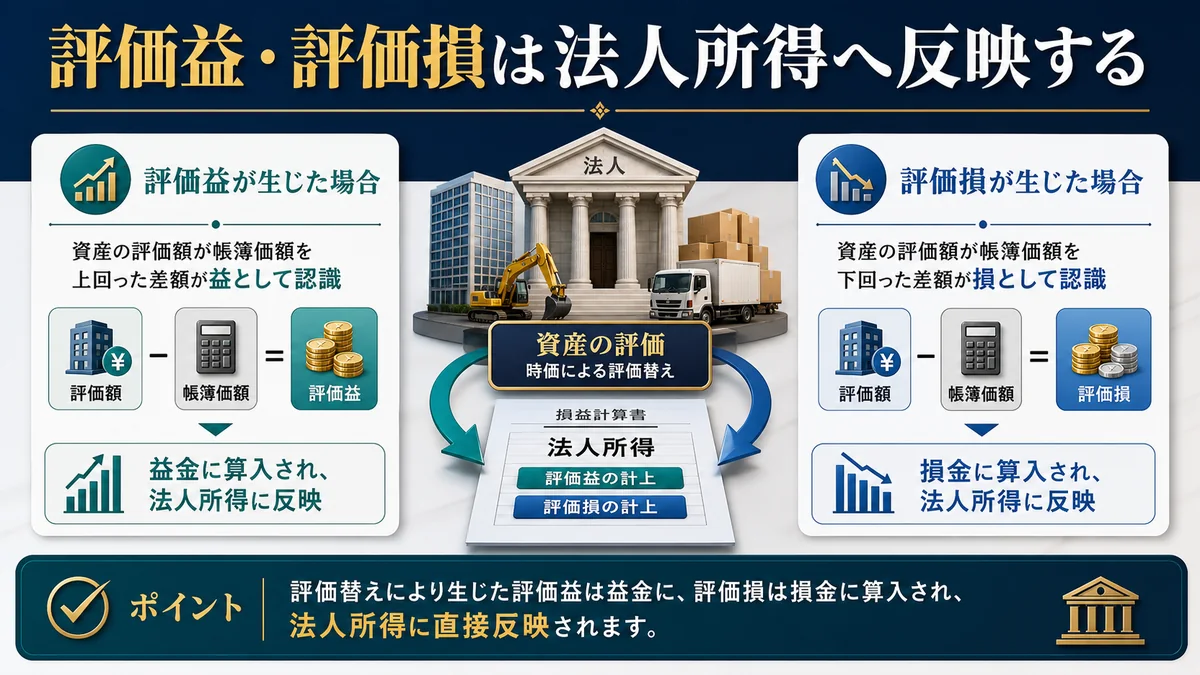 評価益・評価損は法人所得へ反映する