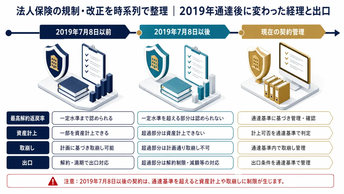 法人保険の規制・改正を時系列で整理｜2019年通達後に変わった経理と出口
